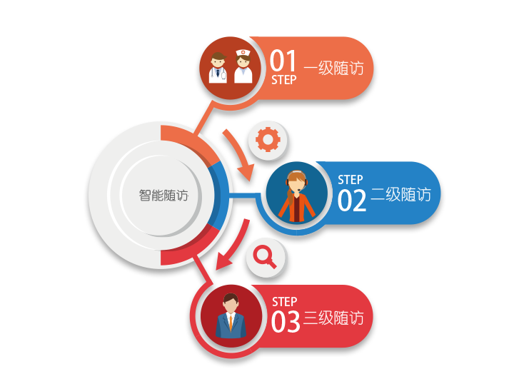 新维病患随访系统功能结构图